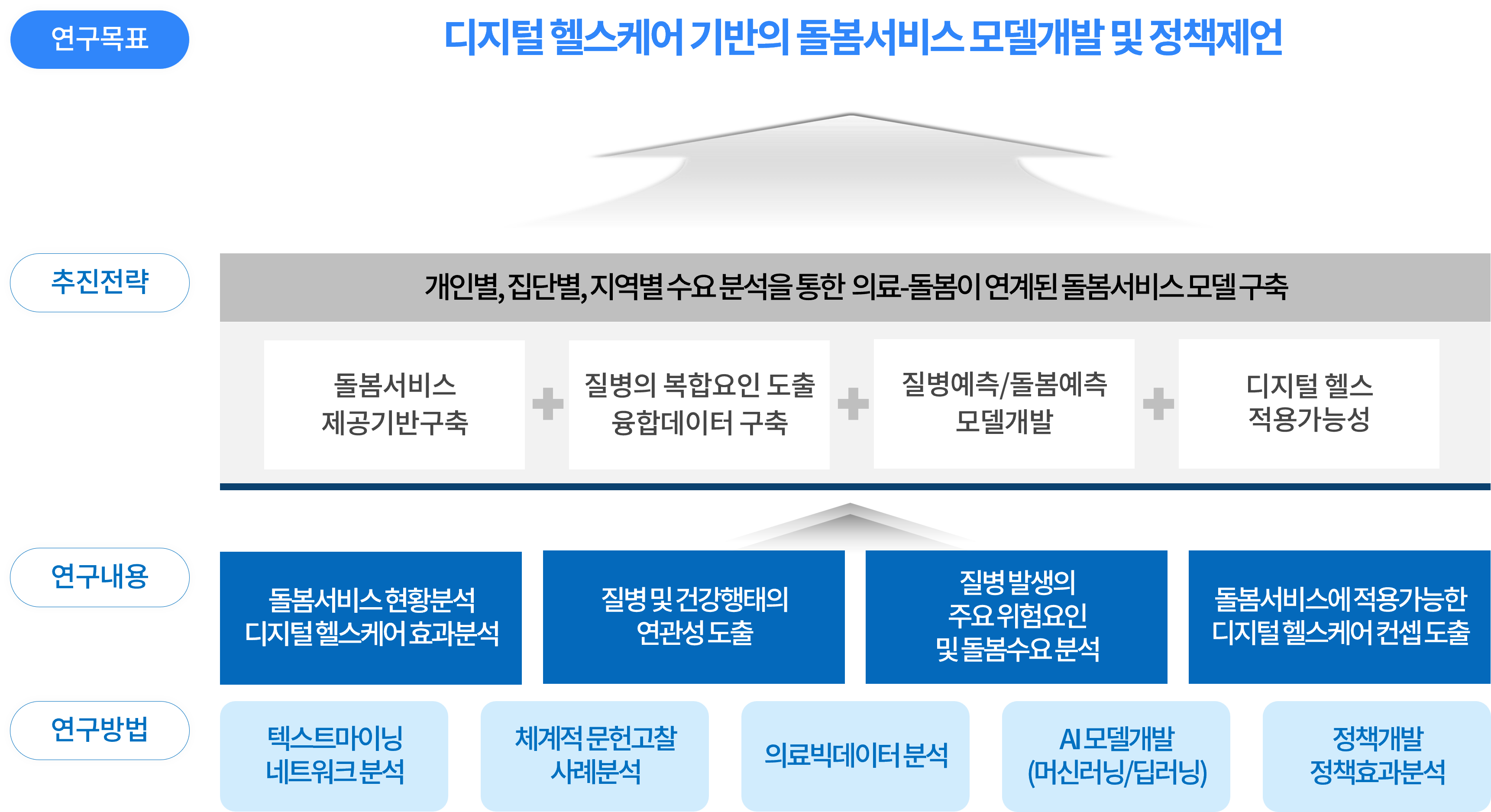 연구모형 1