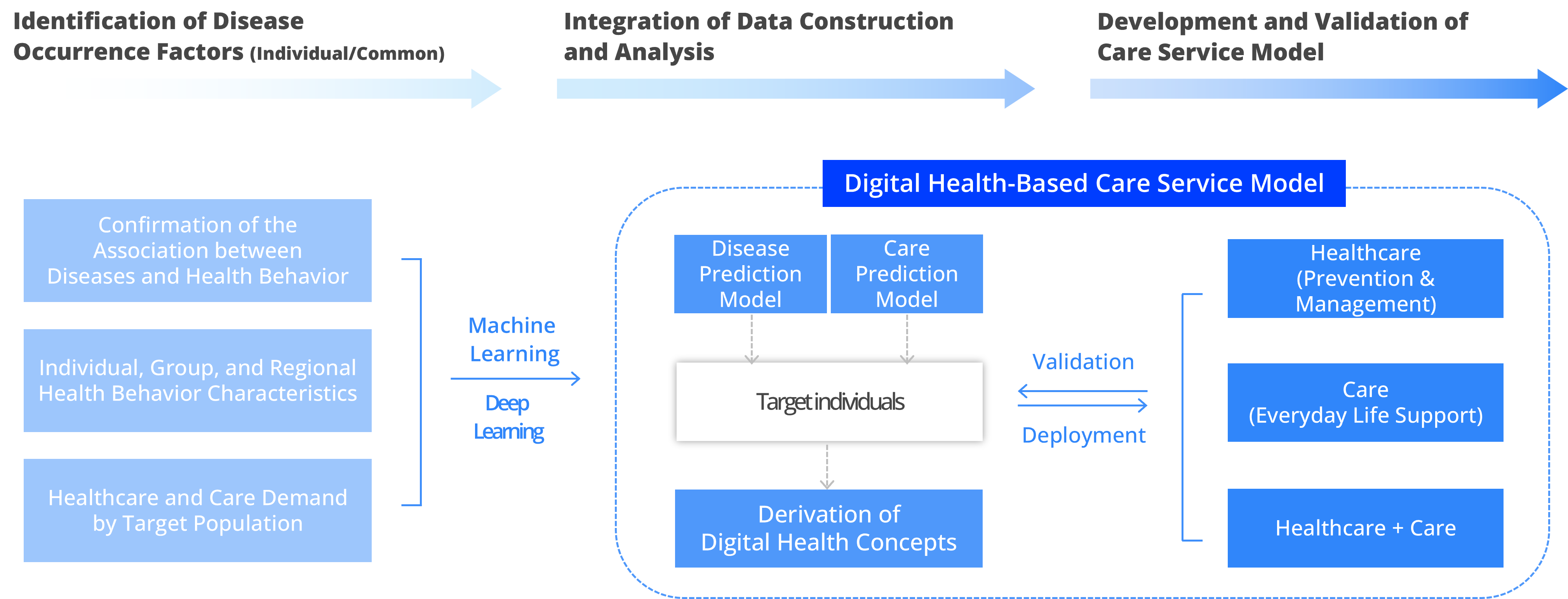 Research model 2