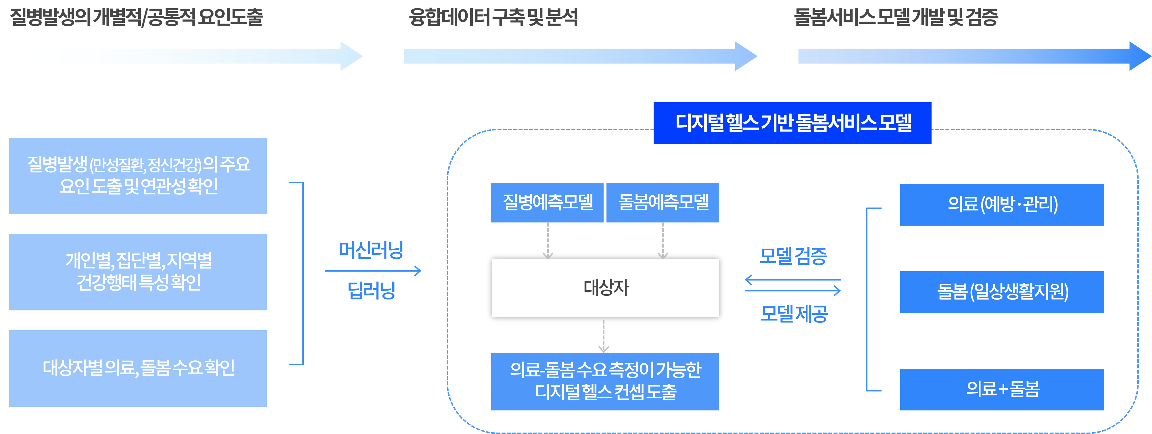 연구모형 2