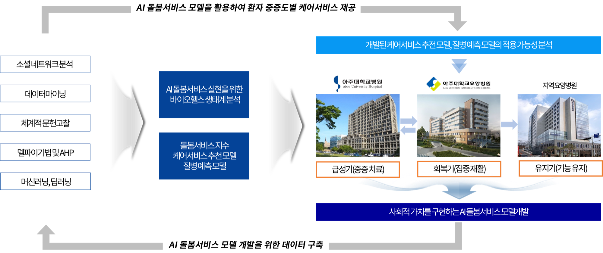 연구모형 2